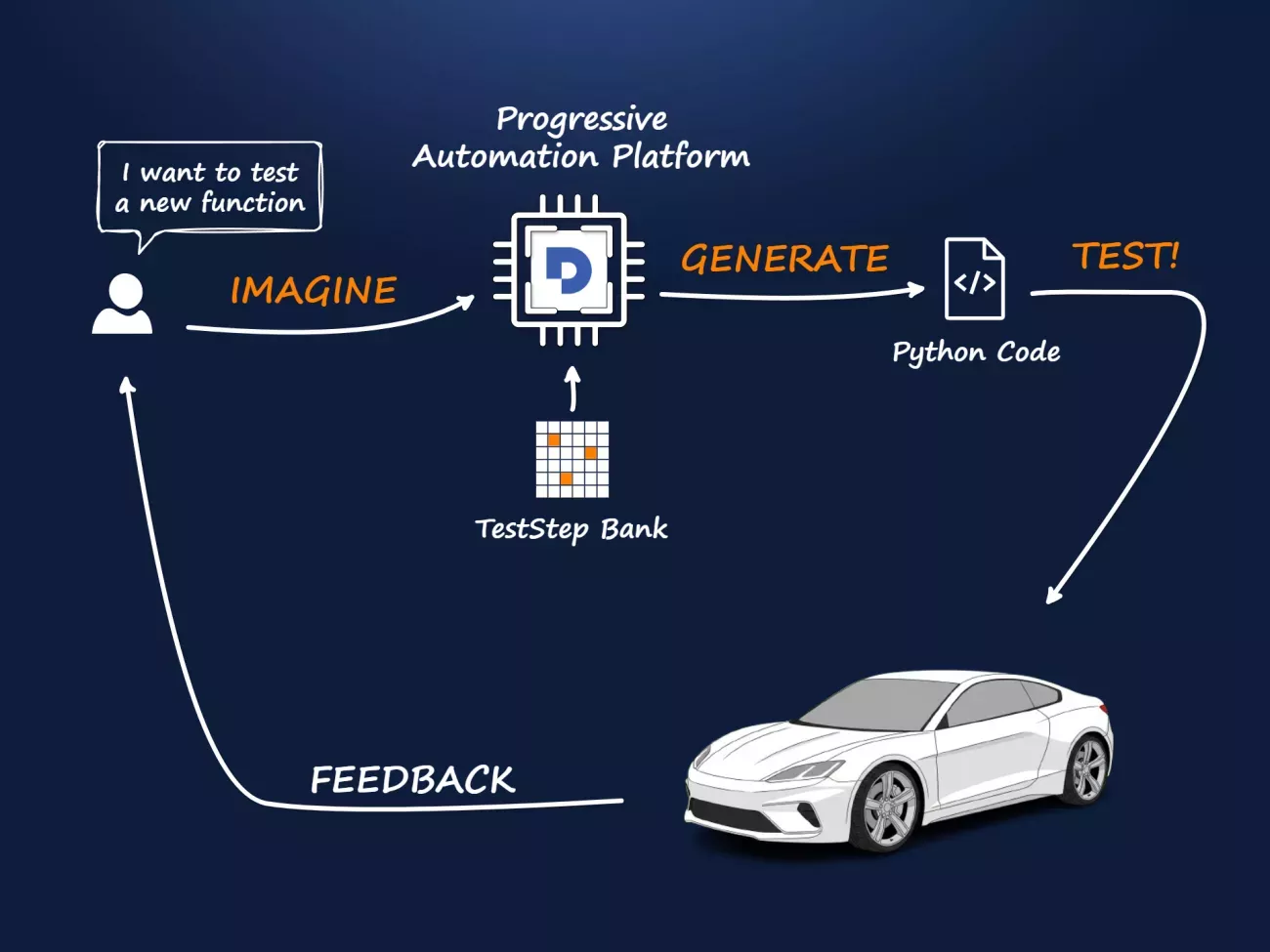 Schema: Progressive Automotion Platform